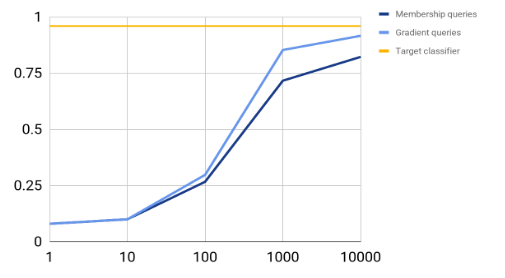 Graph1 : Number of queries vs Accuracy
