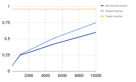 Graph2 : Number of queries vs Accuracy