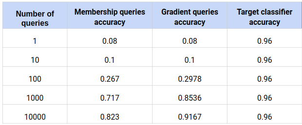 Table1 : Number of queries vs Accuracy