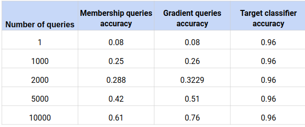Table2 : Number of queries vs Accuracy